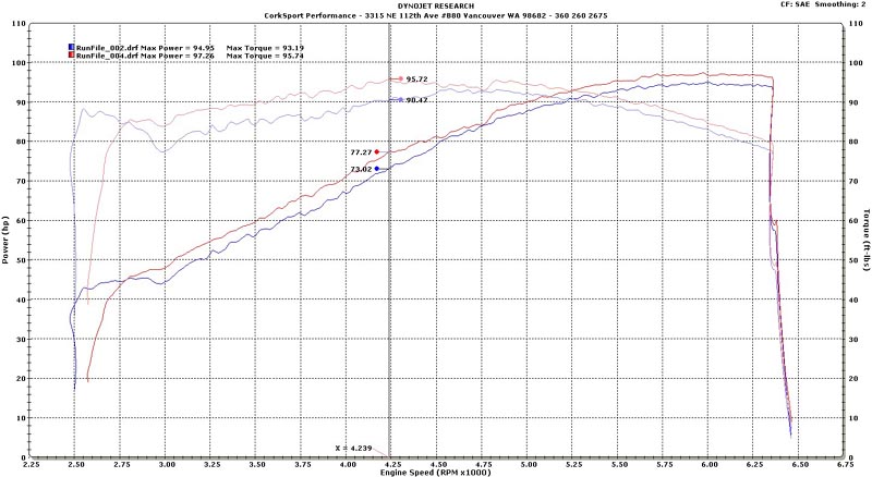 CorkSport-Mazda-2-intake-dyno-1.jpg