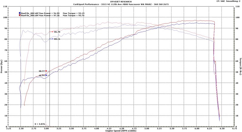 CorkSport-Mazda-2-intake-dyno-2.jpg