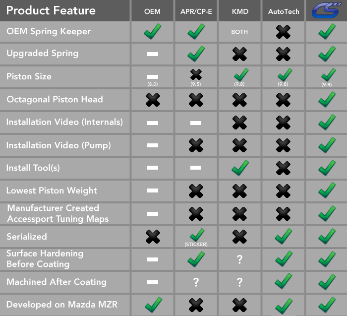 Everyone seems to hate on the CorkSport HPFP internals? Why? r