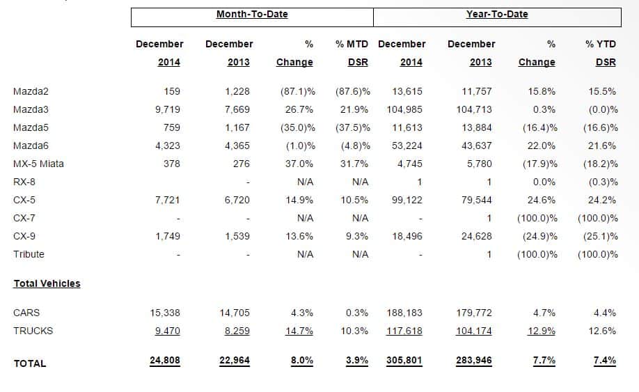 Mazda-Best-Year-Since-1994
