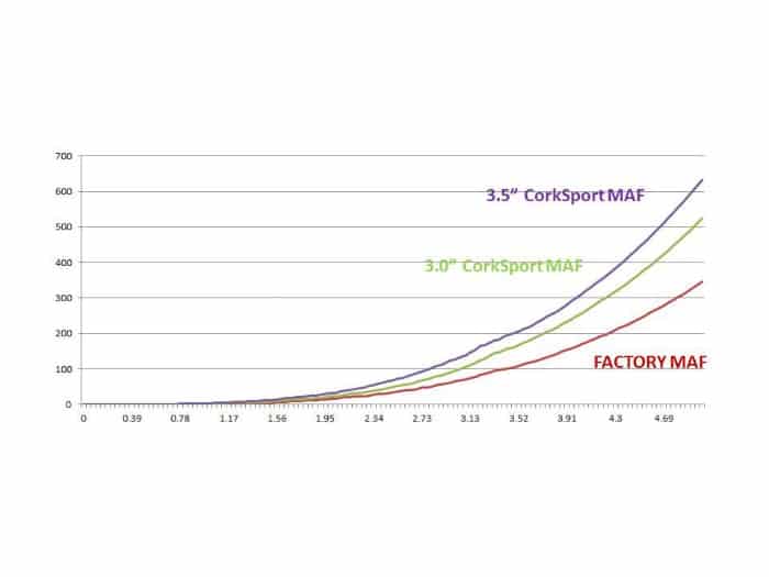 3.5" Mazdaspeed 3 Power Series Intake System MAF Flow Data