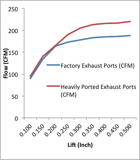 Exhaust Ports of MZR DISI Head