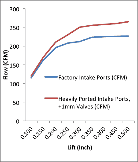 Intake Ports of MZR DISI Head graph