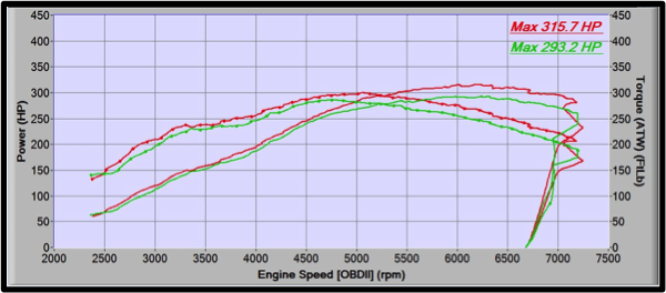 Power/Torque Factory Camshaft vs CorkSport Camshaft