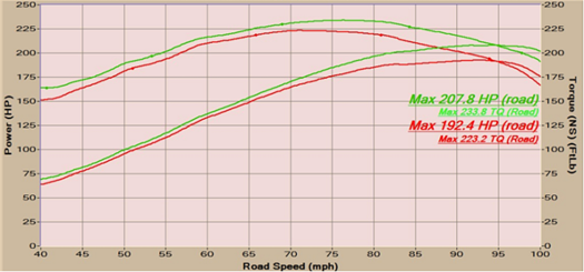 Dyno of air intake