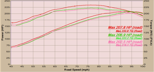 Dyno data for short ram intake system for the Mazdaspeed 3 