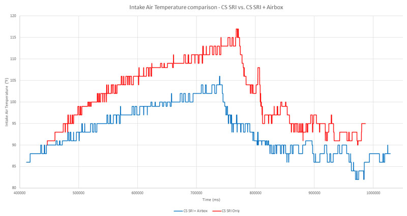 Cold Air Intake Data for the Mazda CS Air Box