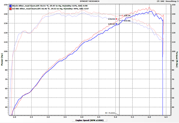 Mazda 3 Skyactiv Short Ram Intake Dyno Results